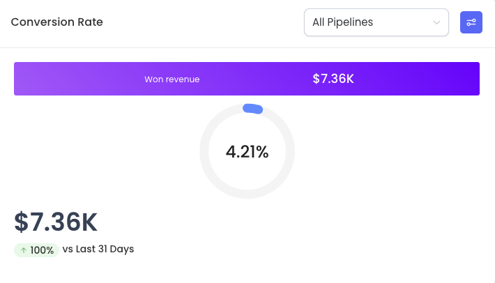 Ben added $7,300 in monthly recurring revenue